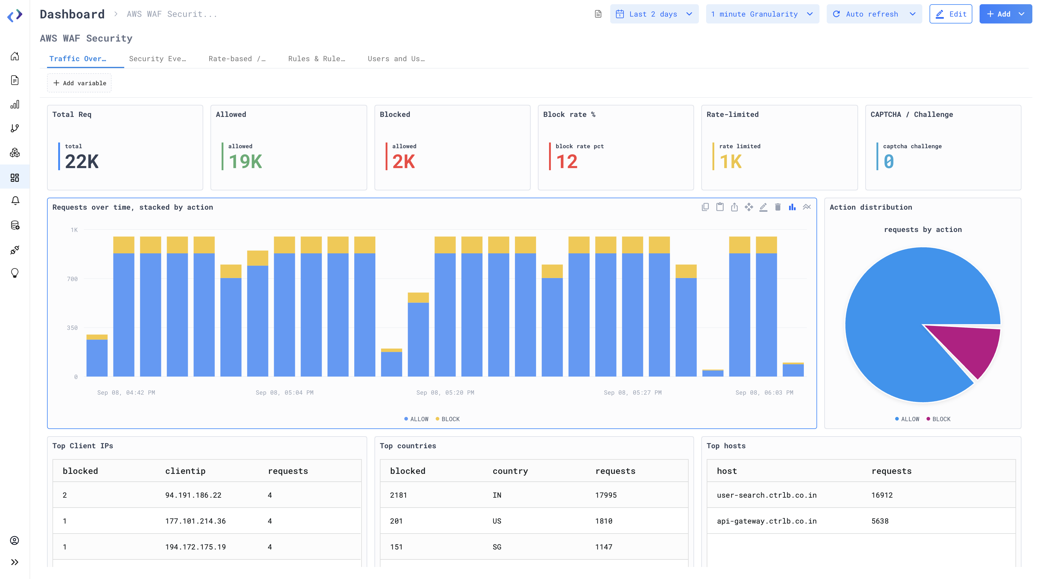 Dashboards